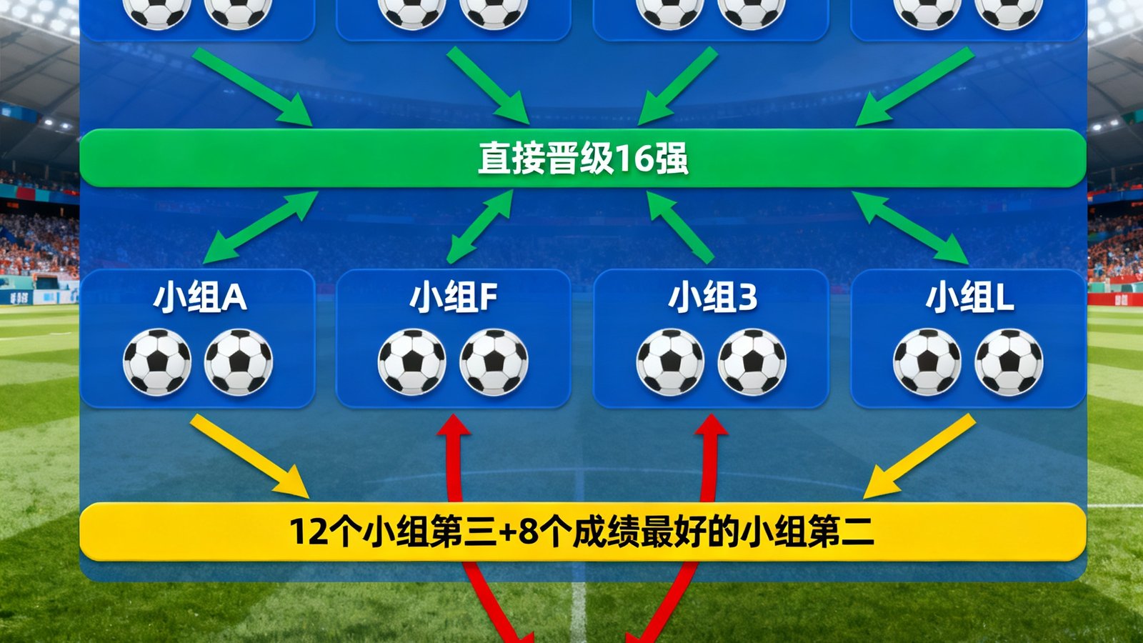 2026年世界杯首次采用48队赛制下小组第三名晋级规则的图解示意图，用箭头和色块标注出晋级路径和淘汰条件。